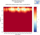 Time series of Labrador Sea Potential Temperature vs depth
